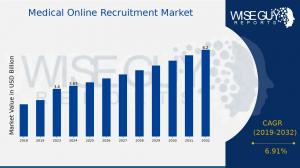 Medical Online Recruitment Market