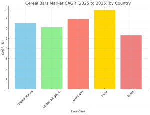 Cereal Bars Market Regional Insights