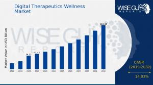 Digital Therapeutics & Wellness