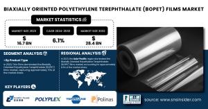 Biaxially Oriented Polyethylene Terephthalate (BOPET) Films Market