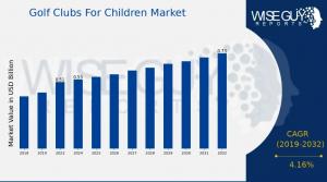 Golf Clubs For Children Market