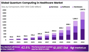 Quantum Computing in Healthcare Market Size