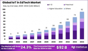 IoT in EdTech Market Size