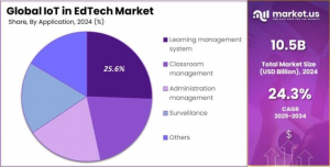 IoT in EdTech Market Share