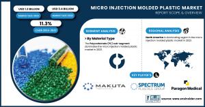 Micro Injection Molded Plastic Market