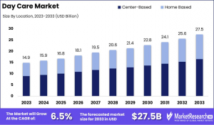 Day Care Market Size