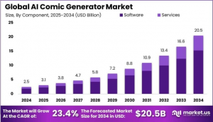 AI Comic Generator Market Size