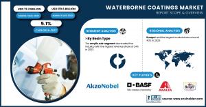 Waterborne Coatings Market