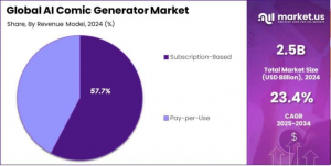 AI Comic Generator Market Share