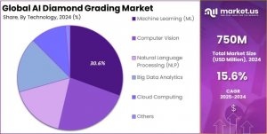 AI Diamond Grading Market Share
