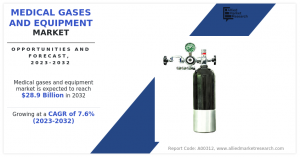 Medical Gases and Equipment Market 2025
