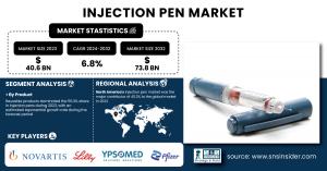 Injection Pen Market