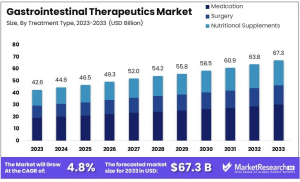 Gastrointestinal Therapeutics Market Size.png