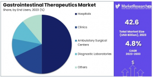 Gastrointestinal Therapeutics Market Share.png