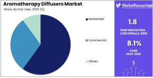 Aromatherapy Diffusers Market Share