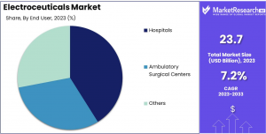 Electroceuticals Market Share.png