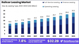 Railcar Leasing Market Size