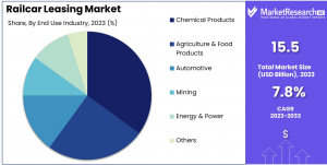 Railcar Leasing Market Share