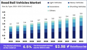 Road Rail Vehicles Market Size