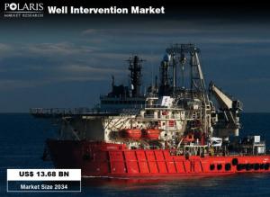 Well Intervention Market