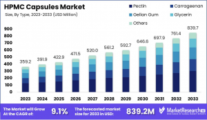 HPMC Capsules Market Size.png