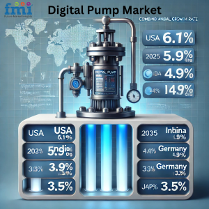 Digital Pump Market Regional Analysis