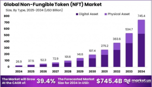 Non-Fungible Token (NFT) market
