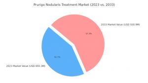 Global Prurigo Nodularis Treatment Industry