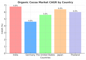 Organic Cocoa Market Regional Analysis