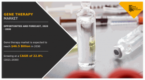 Gene Therapy Market Share 2025