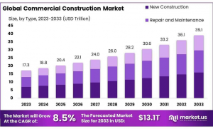 Commercial Construction Market