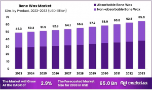 Bone Wax Market Size