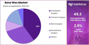 Bone Wax Market Share