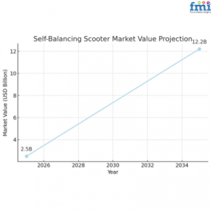 Self balancing Scooter Industry