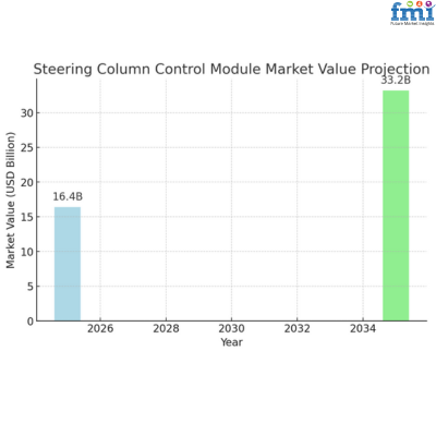 Steering Column Control Module Market