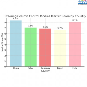 Steering Column Control Module Regional Market