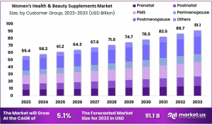 Women’s Health and Beauty Supplements Market Size