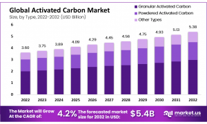 Global Activated Carbon Market Size1