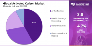 Global Activated Carbon Market Share