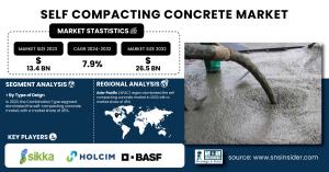 Self Compacting Concrete Market