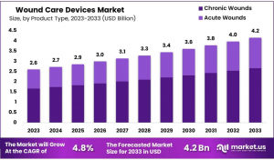 Wound Care Devices Market Size