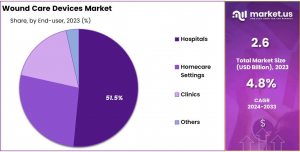 Wound Care Devices Market Share