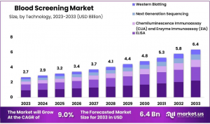 Blood Screening Market Size