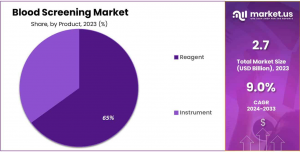 Blood Screening Market Share