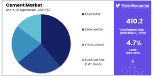 Cement-Market-By-Application