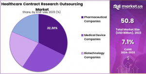 Healthcare Contract Research Outsourcing Market Share