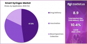 Smart Syringes Market Share