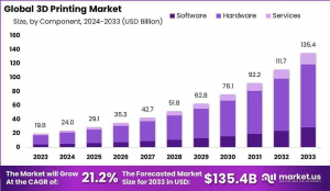 3D Printing Market Size