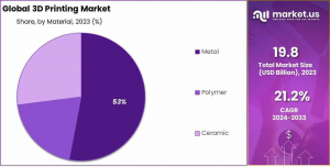 3D Printing Market Share