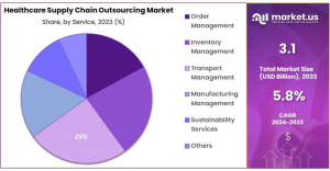 Healthcare Supply Chain Outsourcing Market Share